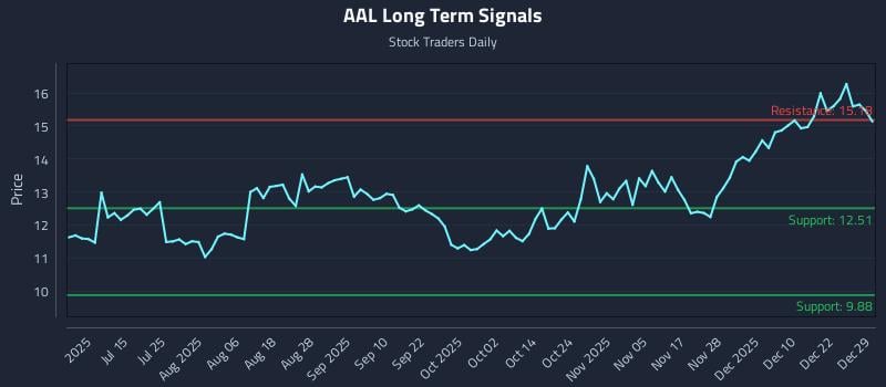 AAL Long Term Analysis for December 29 2025