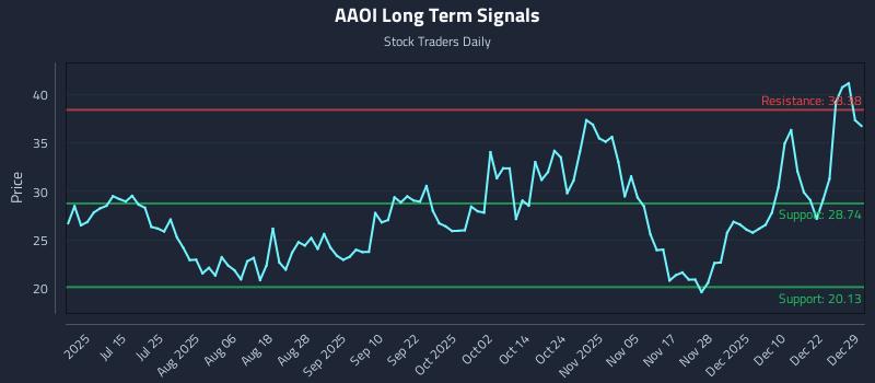 AAOI Long Term Analysis for December 29 2025 AAOI Long Term Analysis for December 29 2025