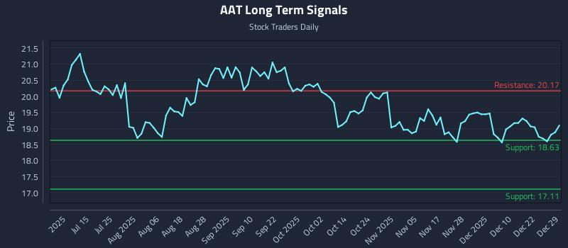 AAT Long Term Analysis for December 29 2025