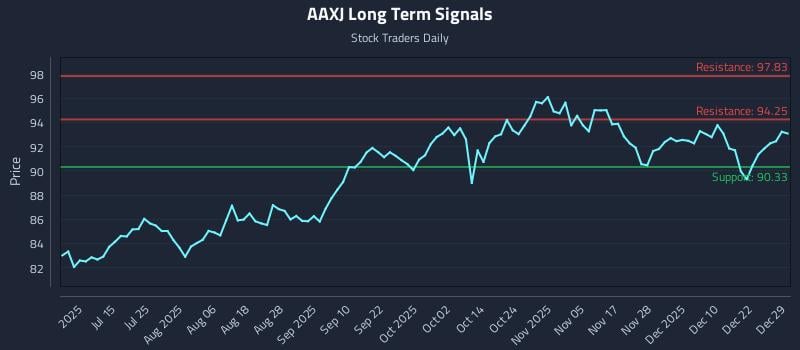 AAXJ Long Term Analysis for December 29 2025 AAXJ Long Term Analysis for December 29 2025