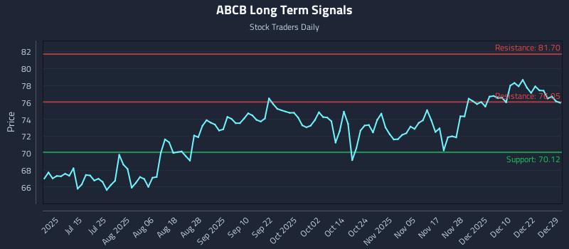 ABCB Long Term Analysis for December 29 2025 ABCB Long Term Analysis for December 29 2025