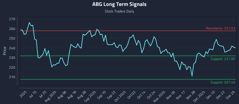 ABG Long Term Analysis for December 29 2025