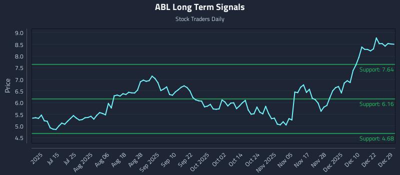 ABL Long Term Analysis for December 29 2025