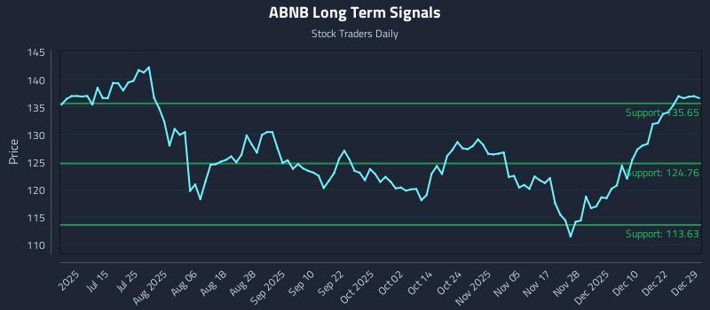 ABNB Long Term Analysis for December 29 2025 ABNB Long Term Analysis for December 29 2025