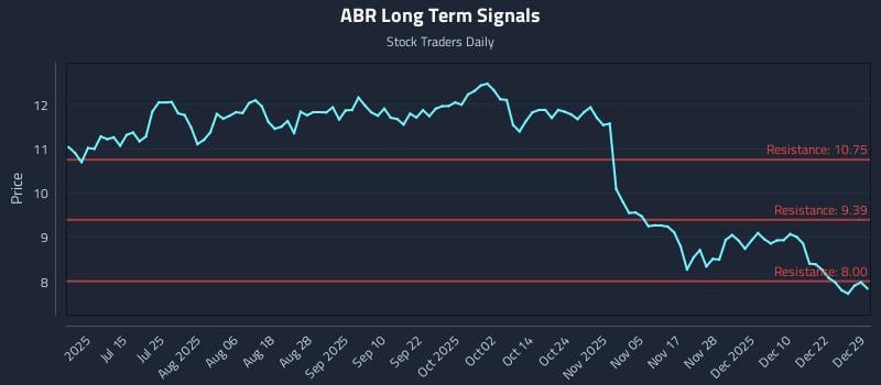 ABR Long Term Analysis for December 29 2025 ABR Long Term Analysis for December 29 2025