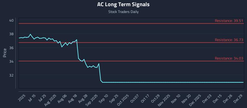 AC Long Term Analysis for December 29 2025 AC Long Term Analysis for December 29 2025