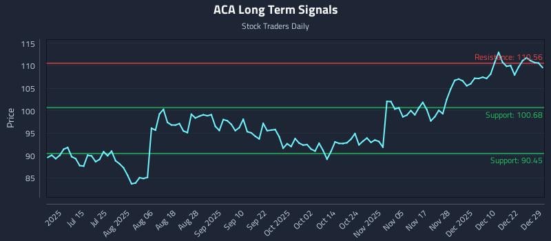ACA Long Term Analysis for December 29 2025