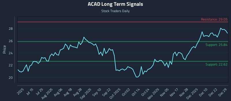 ACAD Long Term Analysis for December 29 2025