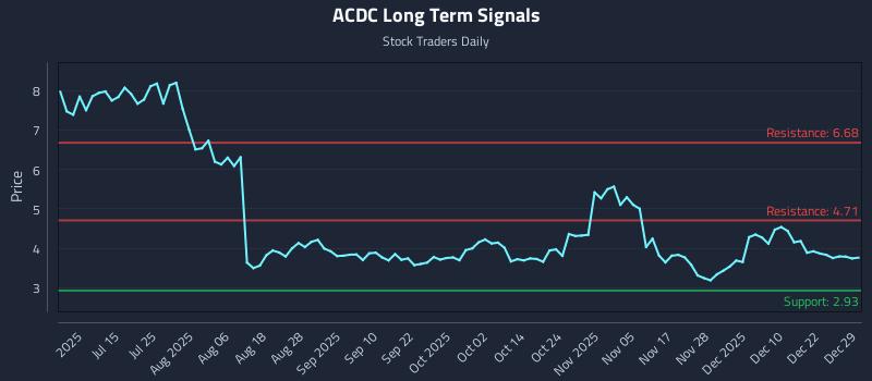 ACDC Long Term Analysis for December 29 2025 ACDC Long Term Analysis for December 29 2025