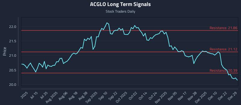 ACGLO Long Term Analysis for December 29 2025