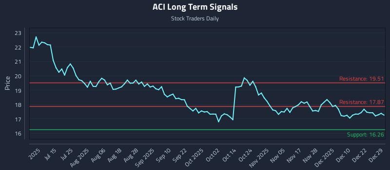 ACI Long Term Analysis for December 29 2025