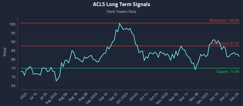 ACLS Long Term Analysis for December 29 2025 ACLS Long Term Analysis for December 29 2025
