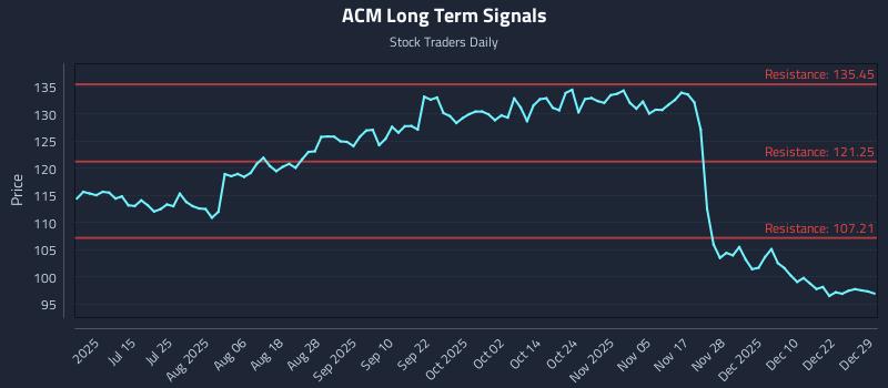 ACM Long Term Analysis for December 29 2025 ACM Long Term Analysis for December 29 2025