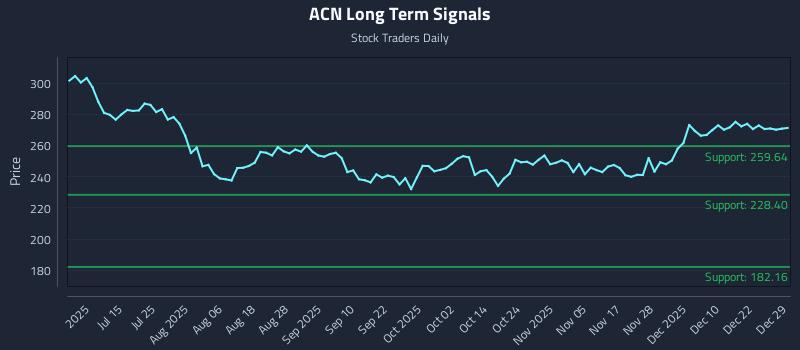 ACN Long Term Analysis for December 29 2025