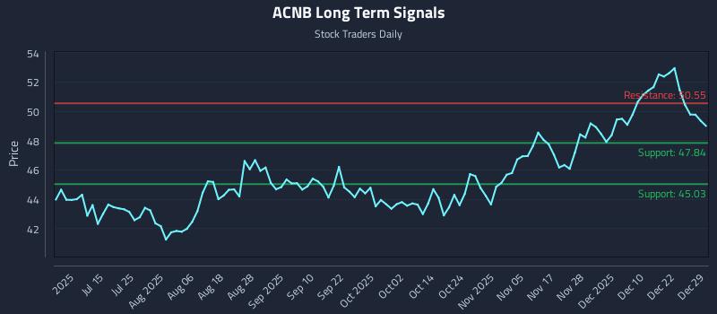 ACNB Long Term Analysis for December 29 2025