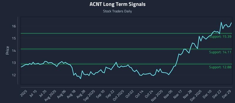 ACNT Long Term Analysis for December 29 2025 ACNT Long Term Analysis for December 29 2025