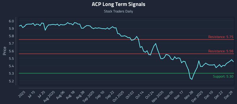 ACP Long Term Analysis for December 29 2025