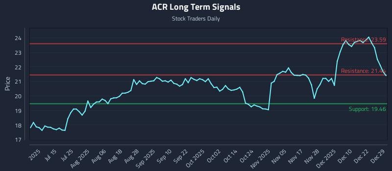 ACR Long Term Analysis for December 29 2025
