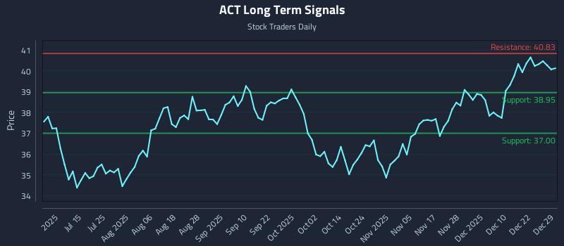 ACT Long Term Analysis for December 29 2025