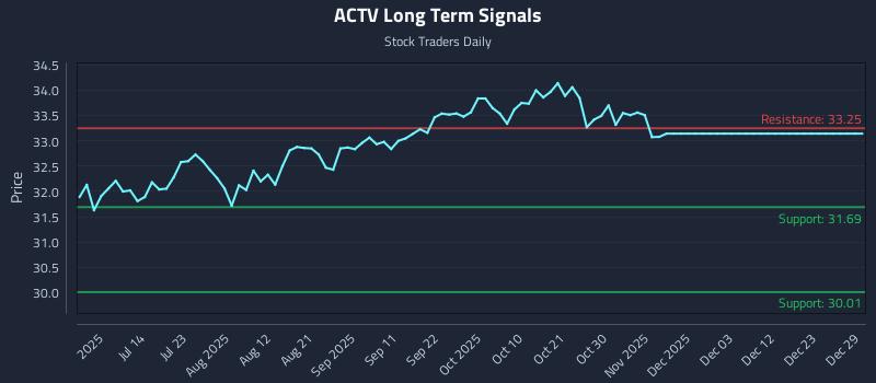 ACTV Long Term Analysis for December 29 2025 ACTV Long Term Analysis for December 29 2025
