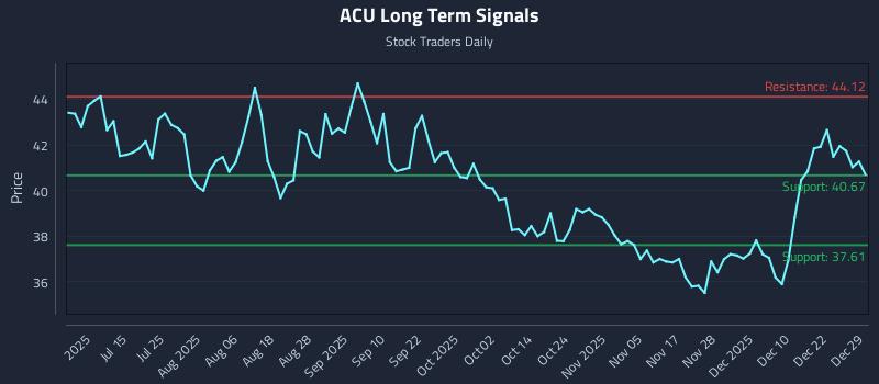 ACU Long Term Analysis for December 29 2025 ACU Long Term Analysis for December 29 2025