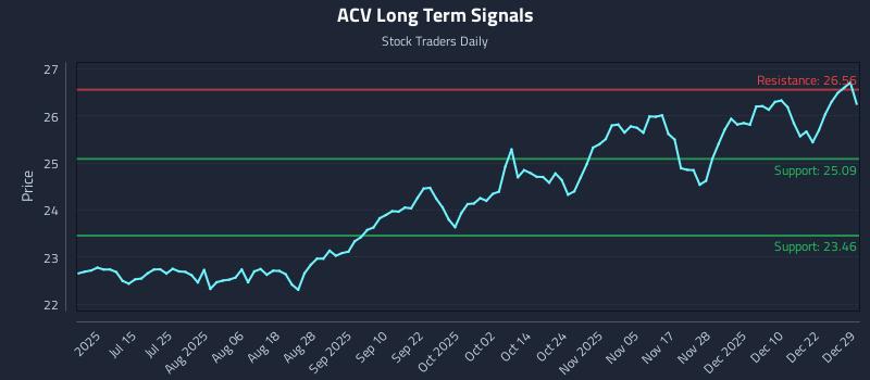 ACV Long Term Analysis for December 29 2025 ACV Long Term Analysis for December 29 2025