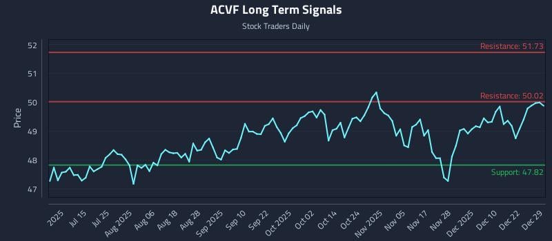 ACVF Long Term Analysis for December 29 2025