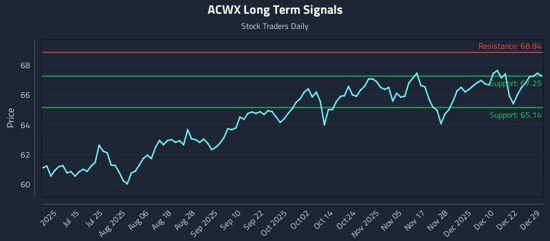 ACWX Long Term Analysis for December 29 2025