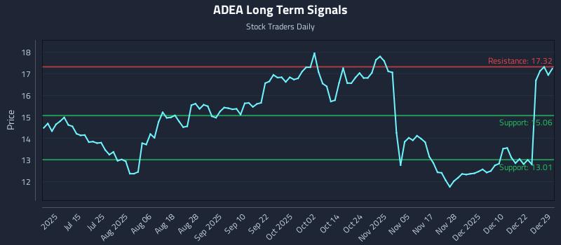 ADEA Long Term Analysis for December 29 2025