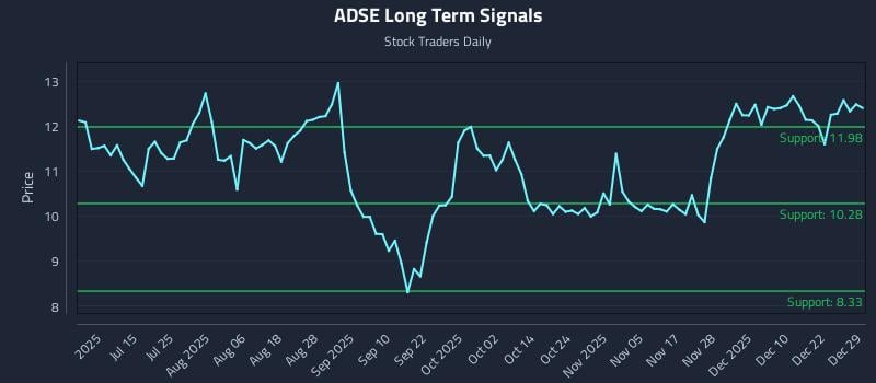 ADSE Long Term Analysis for December 29 2025