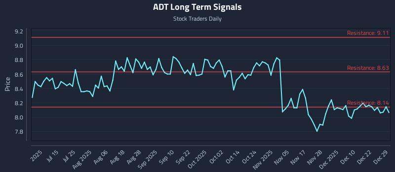 ADT Long Term Analysis for December 29 2025