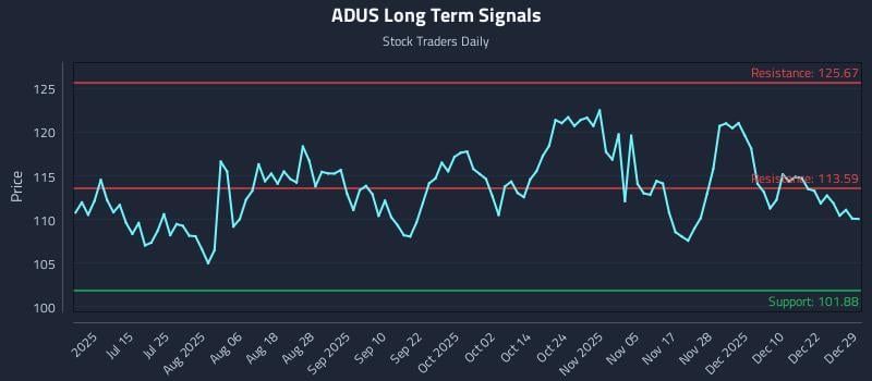 ADUS Long Term Analysis for December 29 2025