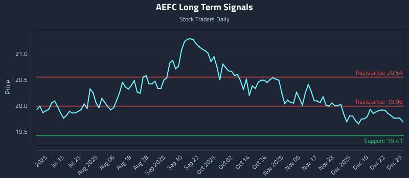 AEFC Long Term Analysis for December 29 2025