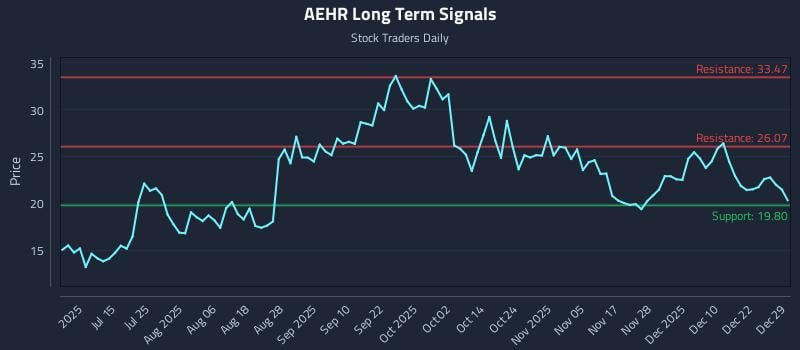 AEHR Long Term Analysis for December 29 2025