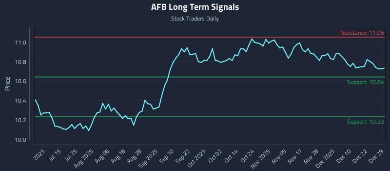 AFB Long Term Analysis for December 29 2025