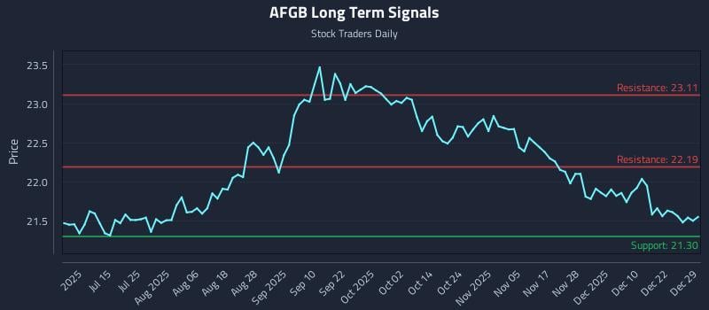 AFGB Long Term Analysis for December 29 2025
