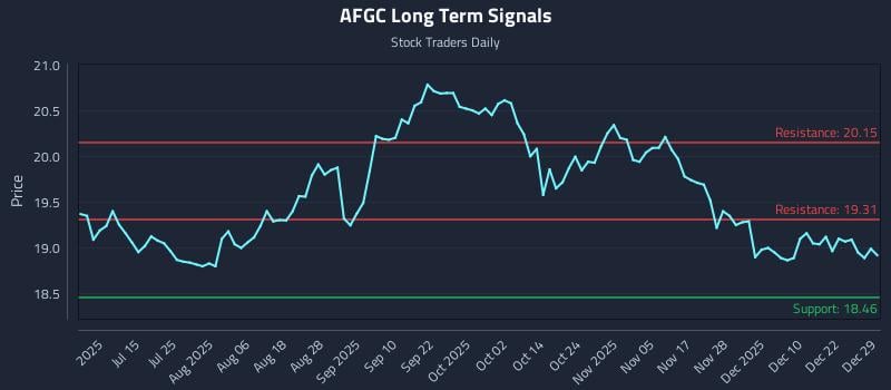 AFGC Long Term Analysis for December 29 2025