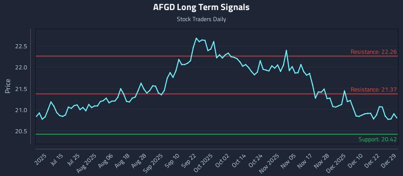 AFGD Long Term Analysis for December 29 2025 AFGD Long Term Analysis for December 29 2025