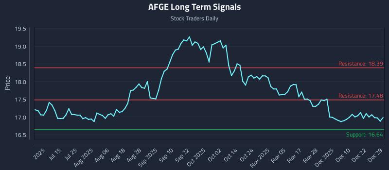 AFGE Long Term Analysis for December 29 2025 AFGE Long Term Analysis for December 29 2025