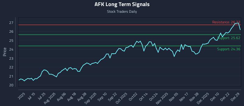 AFK Long Term Analysis for December 29 2025