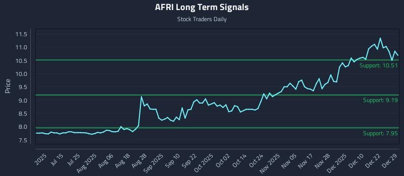 AFRI Long Term Analysis for December 29 2025