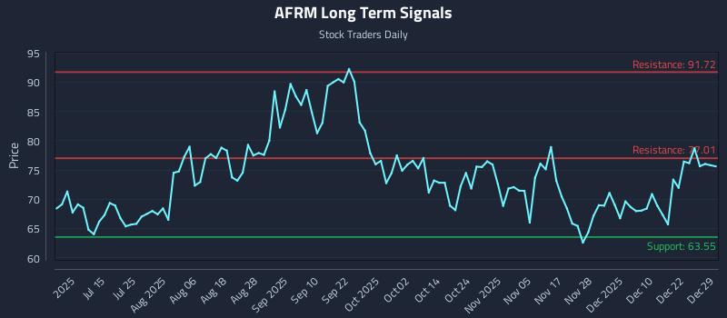 AFRM Long Term Analysis for December 29 2025