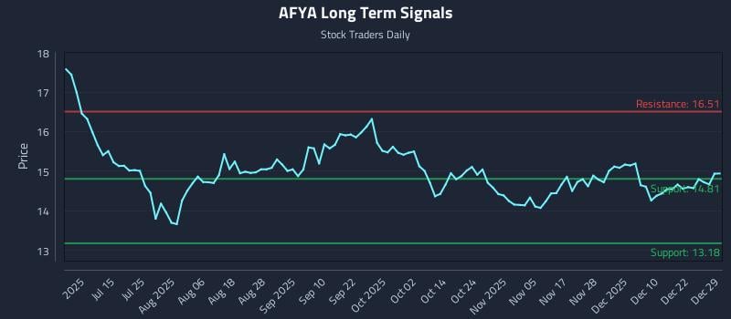AFYA Long Term Analysis for December 29 2025