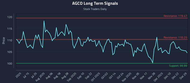 AGCO Long Term Analysis for December 29 2025 AGCO Long Term Analysis for December 29 2025