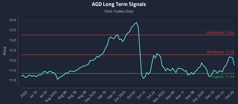 AGD Long Term Analysis for December 29 2025