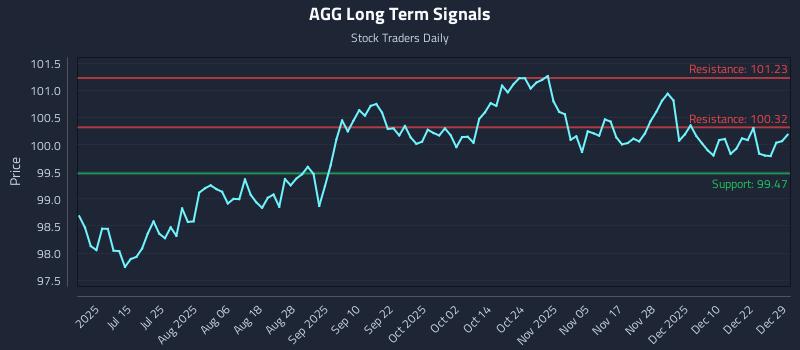 AGG Long Term Analysis for December 29 2025