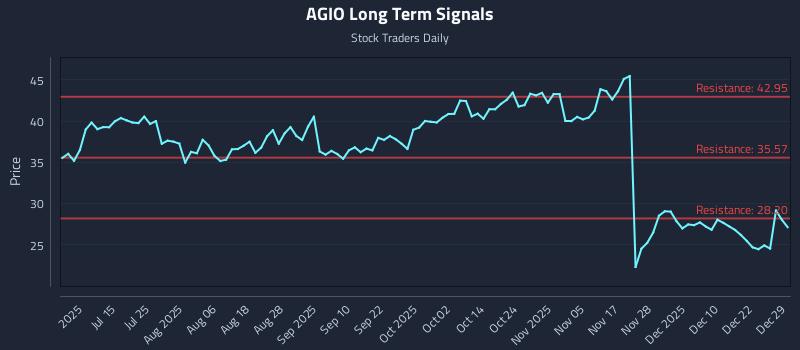 AGIO Long Term Analysis for December 29 2025