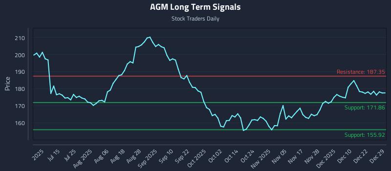AGM Long Term Analysis for December 29 2025