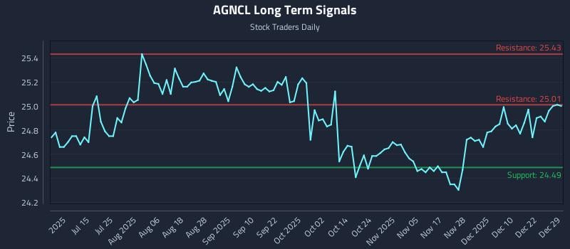 AGNCL Long Term Analysis for December 29 2025