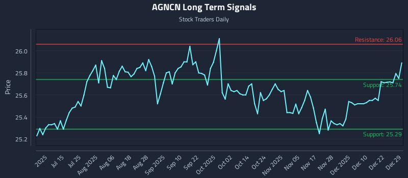 AGNCN Long Term Analysis for December 29 2025